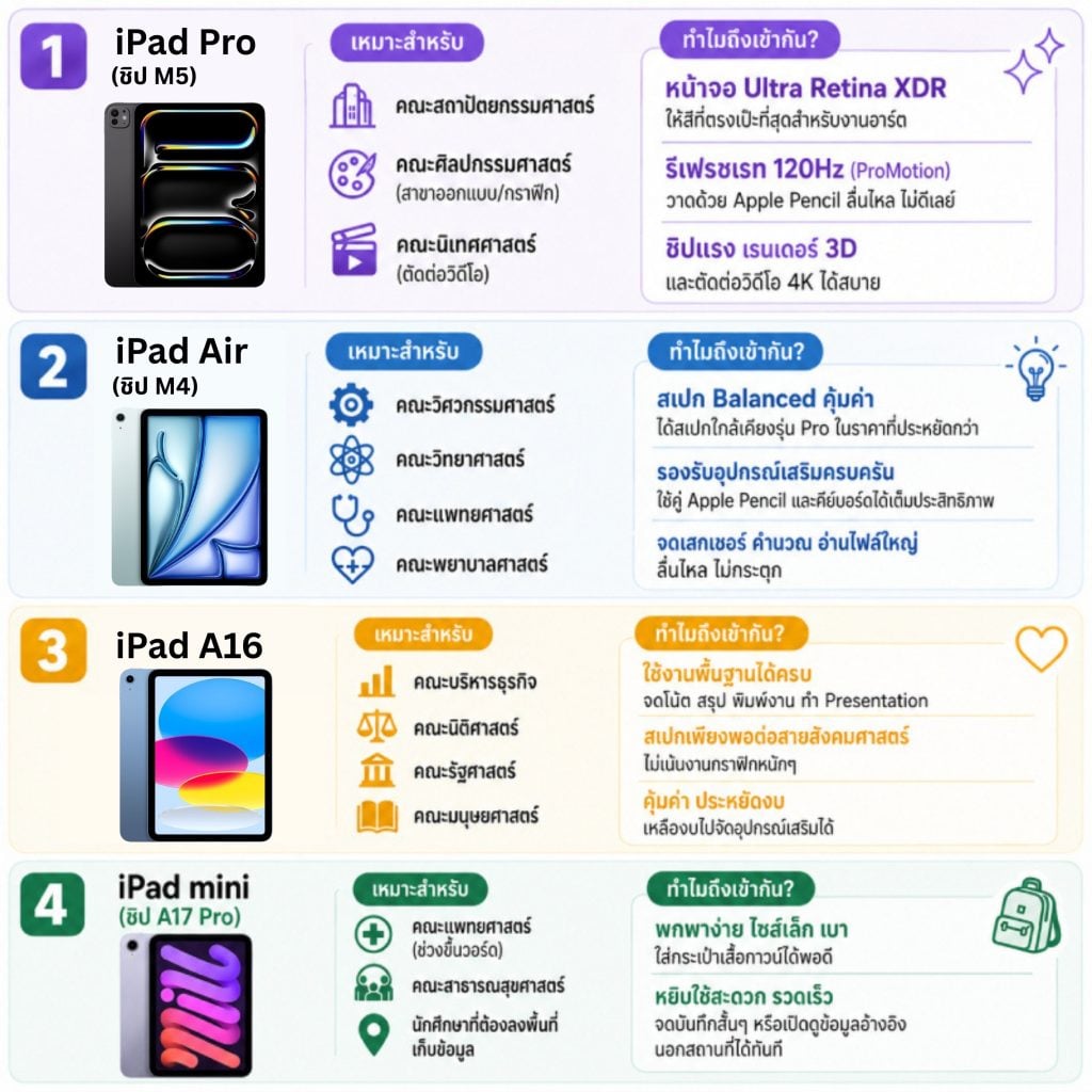 ซื้อ iPad ราคานักศึกษารุ่นไหนดี